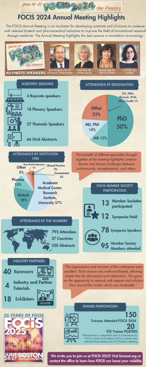 FOCIS 2024 Infographic